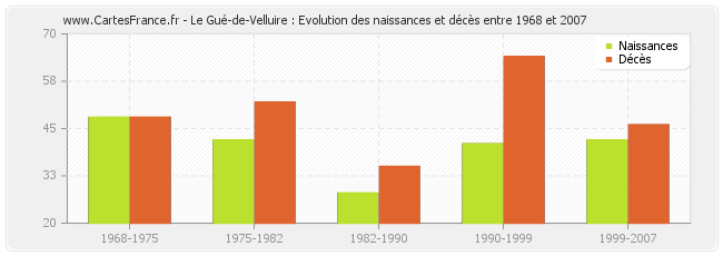 Le Gué-de-Velluire : Evolution des naissances et décès entre 1968 et 2007
